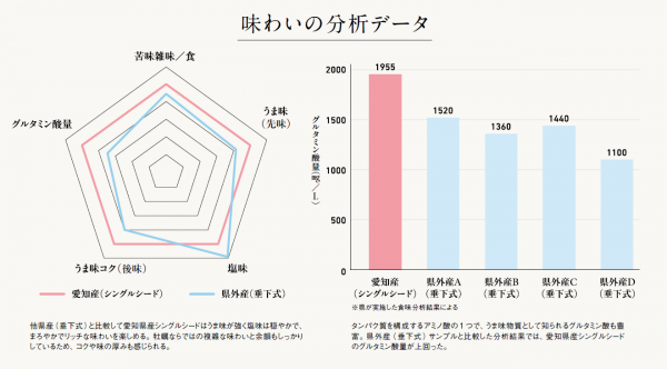 愛知県産カキの味わいの分析データ