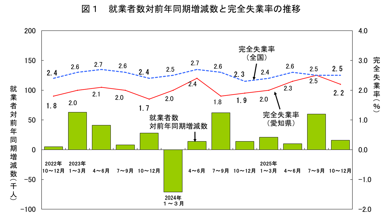 就業者数対前年同期増減数と完全失業率の推移