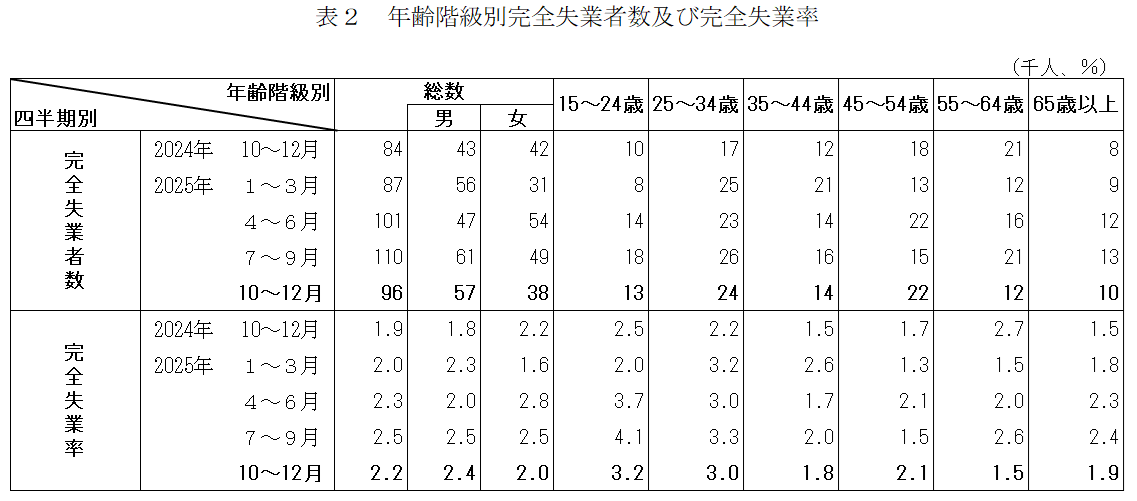 年齢階級別完全失業者数及び完全失業率