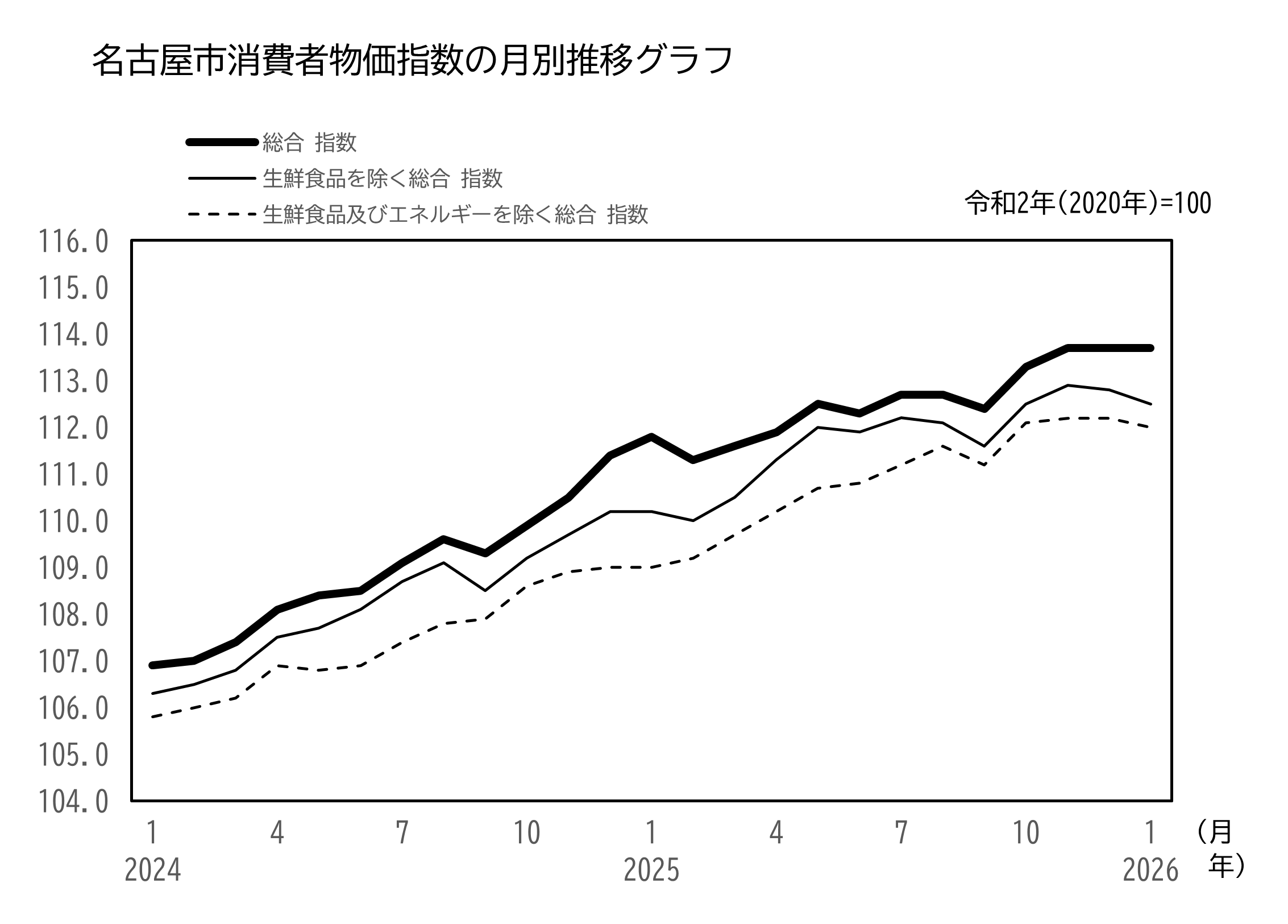 名古屋市消費者物価指数　月別推移のグラフ