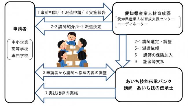 伝承士派遣事業の流れ図