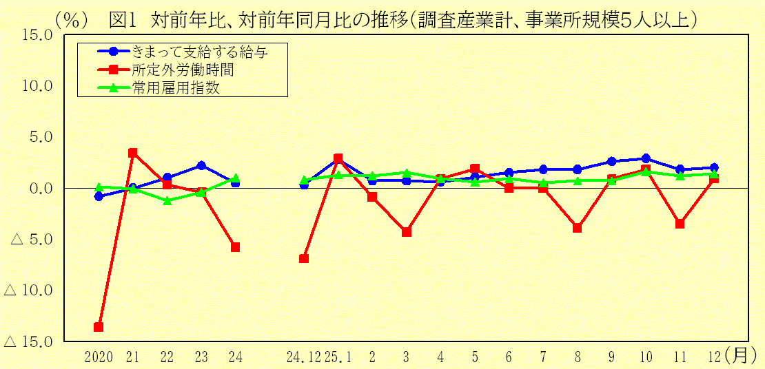 対前年比、対前年同月比の推移（調査産業計、事業所規模５人以上）