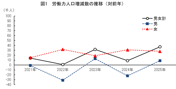 図1_対前年労働力人口増減数の推移