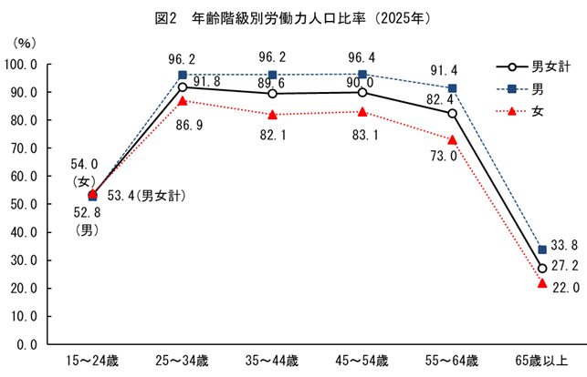 図2_年齢階級別労働力人口比率