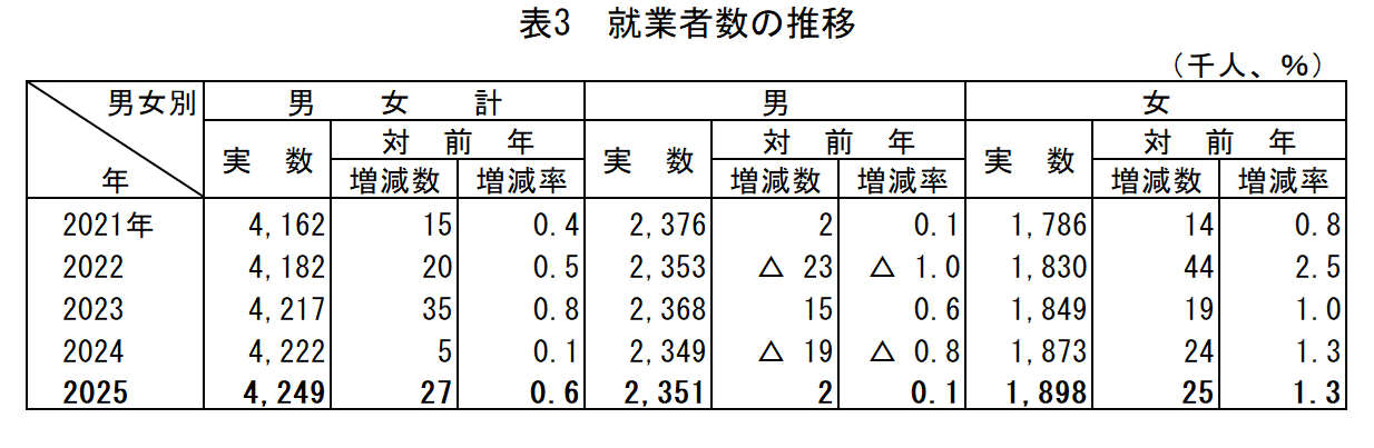 表3_就業者数の推移