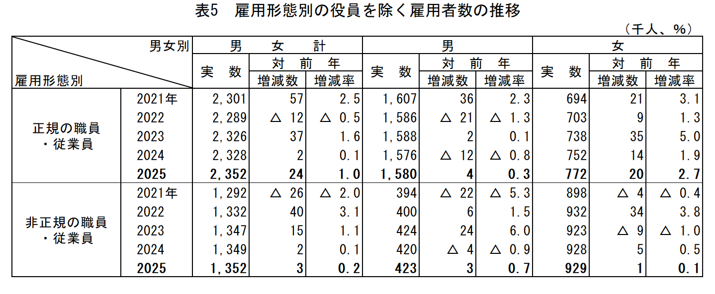 表5_雇用形態別の役員を除く雇用者数の推移