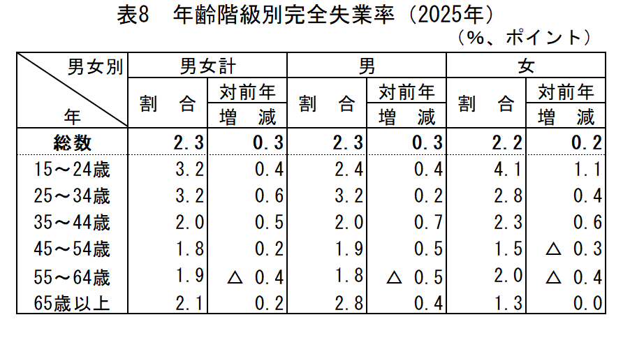 表8_年齢階級別完全失業率