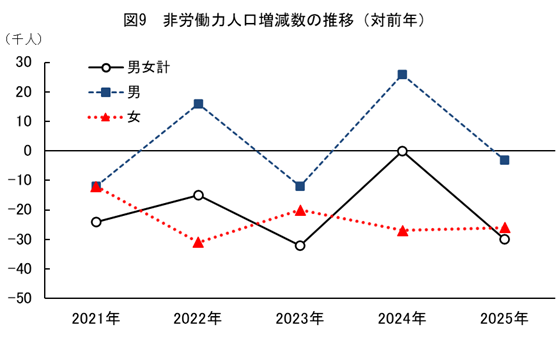 図9_対前年非労働力人口の推移