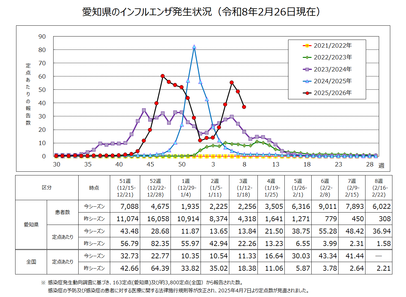 インフルエンザの発生状況