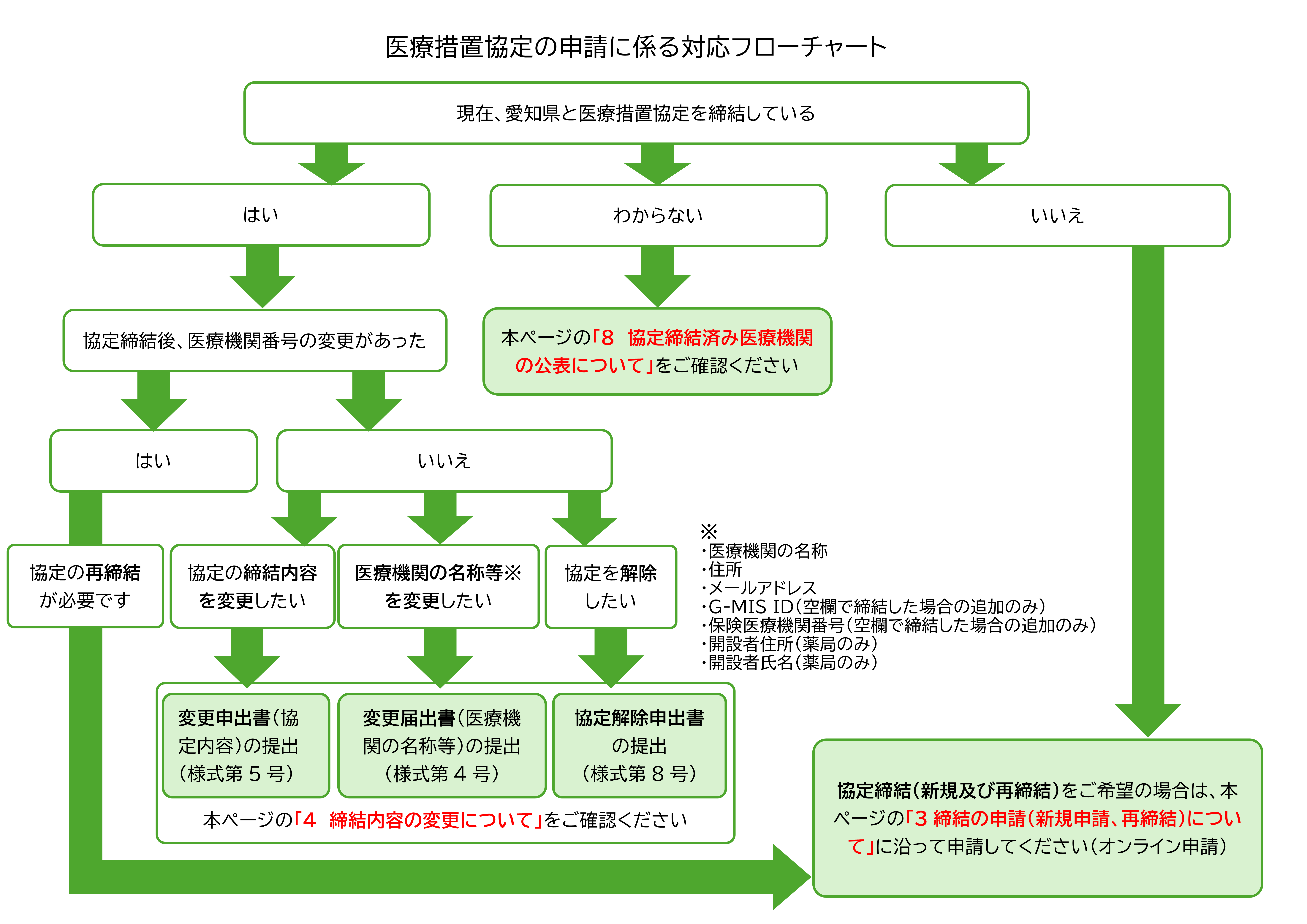 対応フローチャート