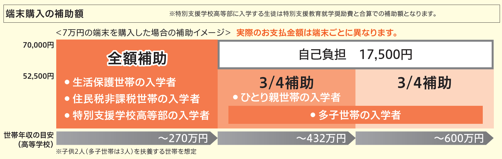 令和８年度入学生　購入補助のイメージ