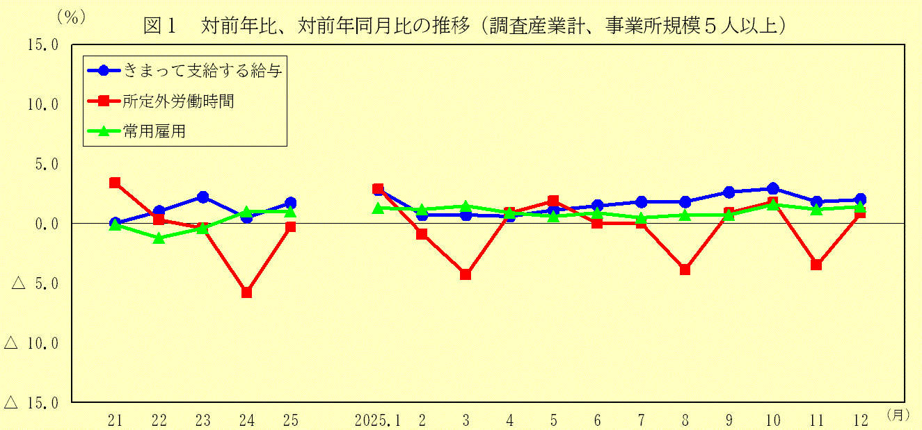 対前年比、対前年同月比の推移（調査産業計、事業所規模５人以上）