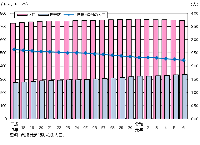 人口・世帯・1世帯当たりの人口のグラフ