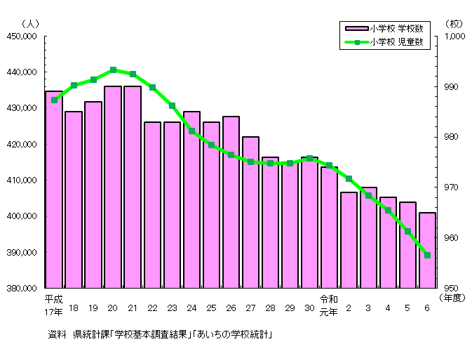 小学校数及び児童数のグラフ