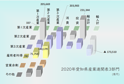 ３部門のグラフの画像