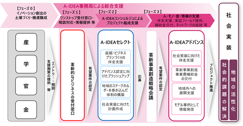 イノベーション創出の枠組み