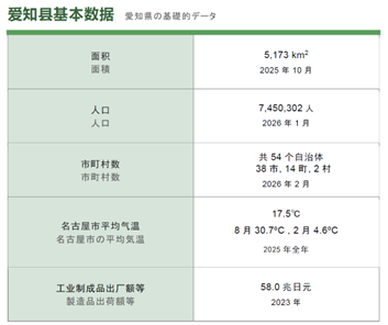 【中文】愛知県の基礎的データ