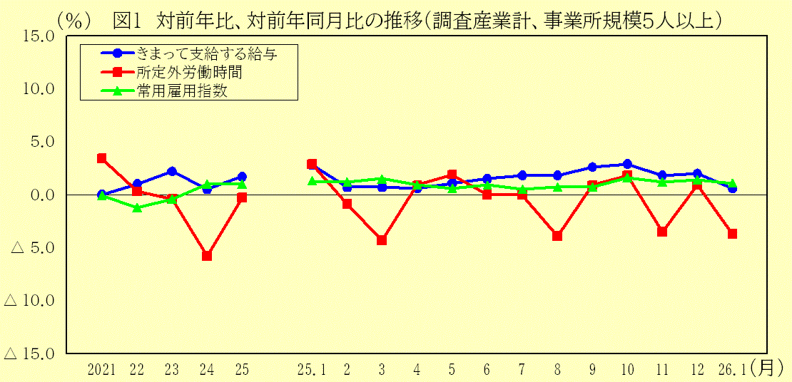 対前年比、対前年同月比の推移（調査産業計、事業所規模５人以上）