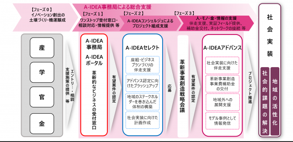 革新事業創造プラットフォーム