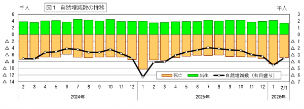 自然増減数の推移