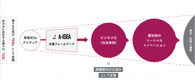 ソーシャルイノベーション創出の流れ