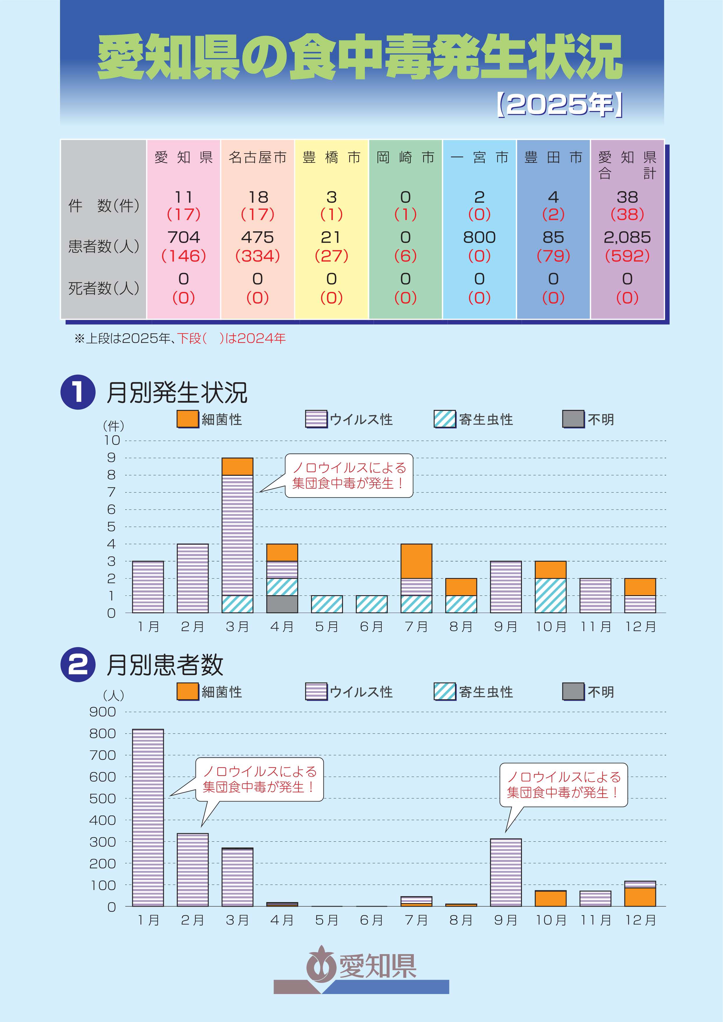 令和7年食中毒発生状況1