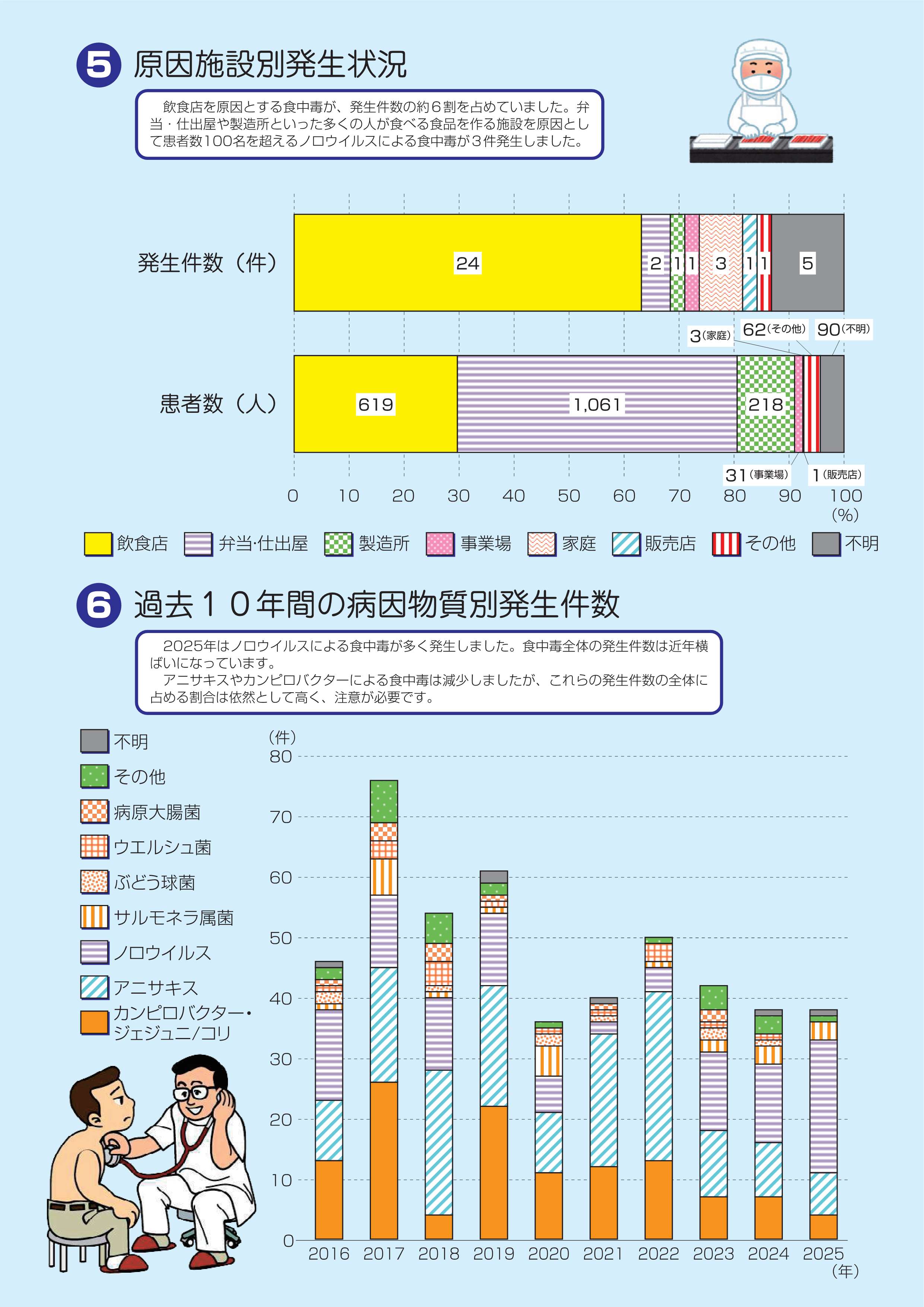 令和7年食中毒発生状況3