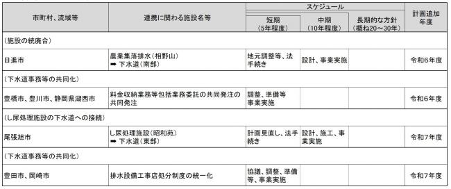 軽微な変更　追加取組み