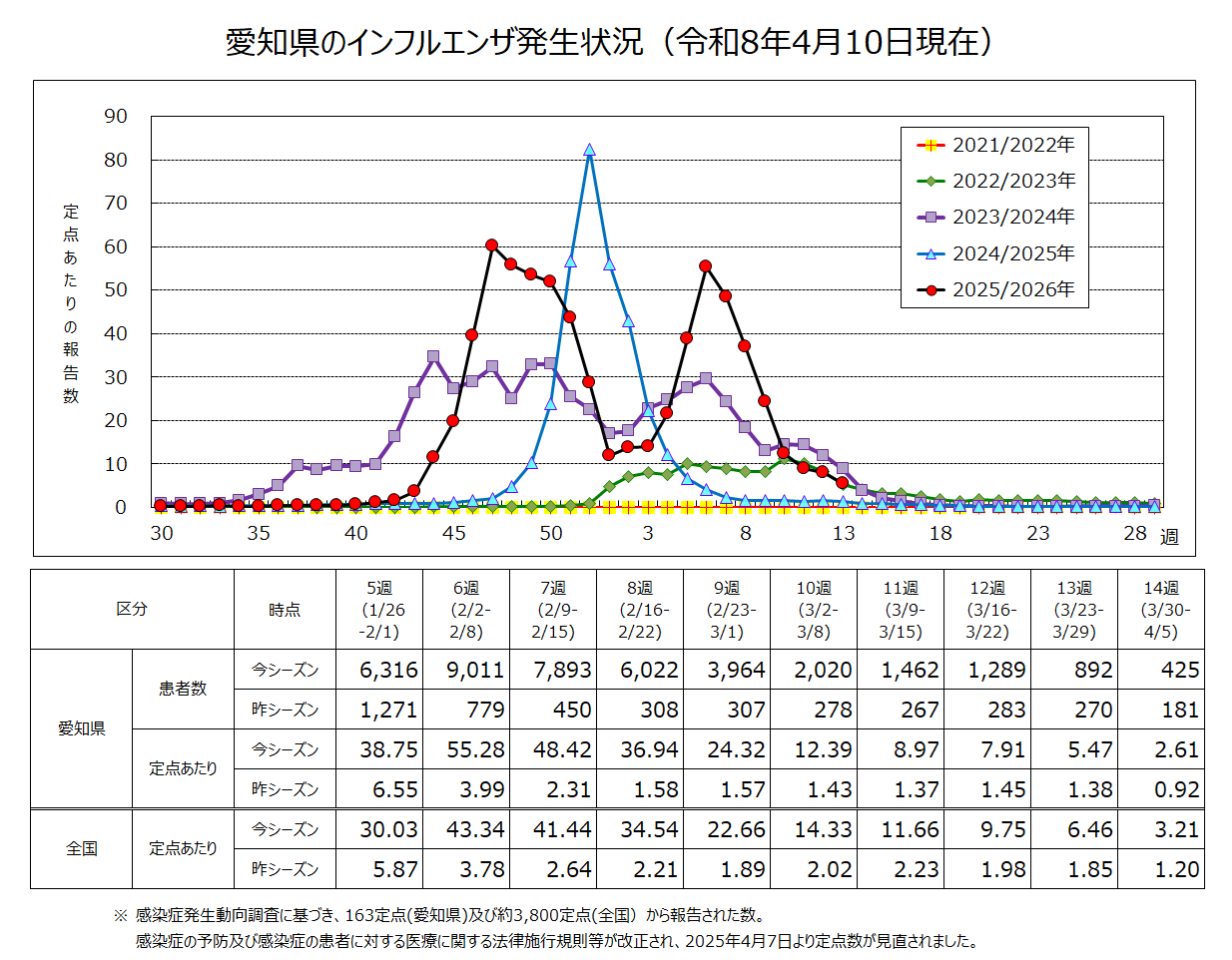 インフルエンザの発生状況