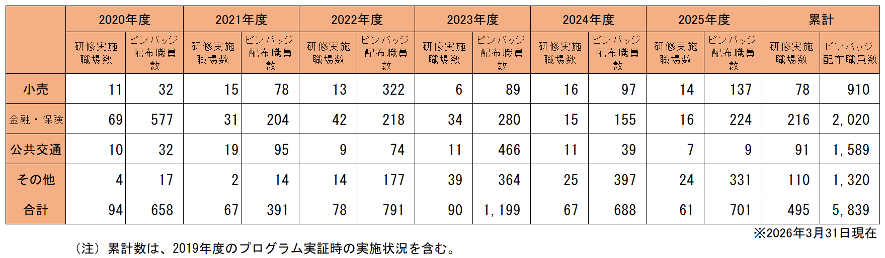 ONEアクション研修実施状況