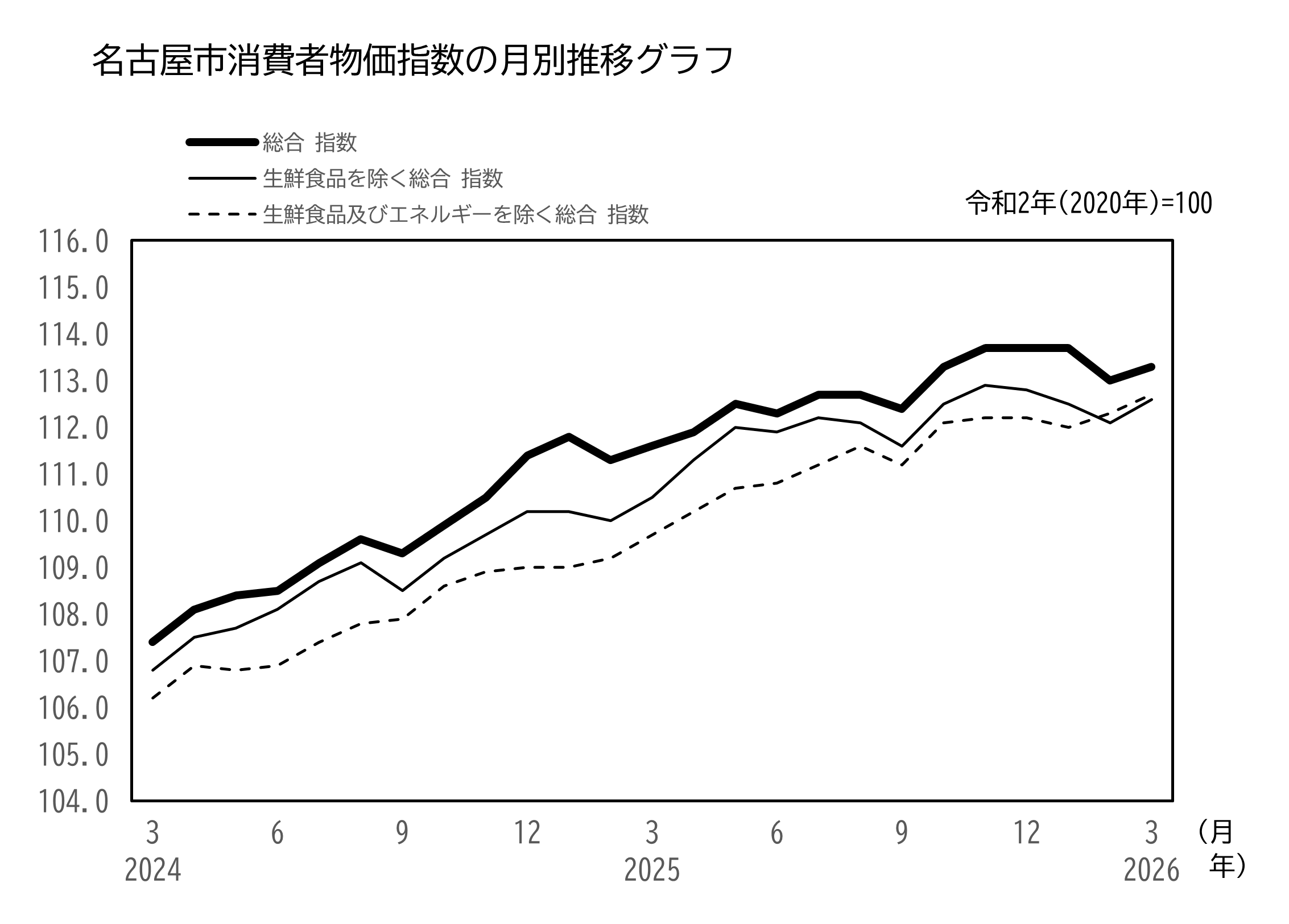 名古屋市消費者物価指数　月別推移のグラフ