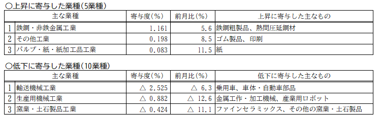 主要動向