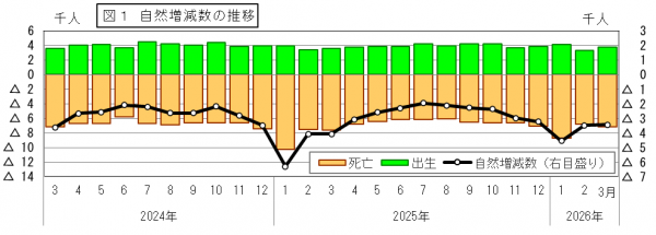 自然増減数の推移
