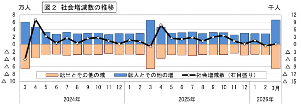 社会増減数の推移