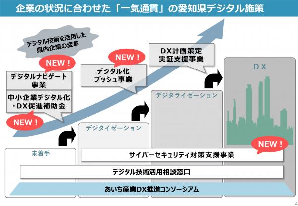 企業の状況に合わせた「一気通貫」の愛知県デジタル施策(2026年度版)