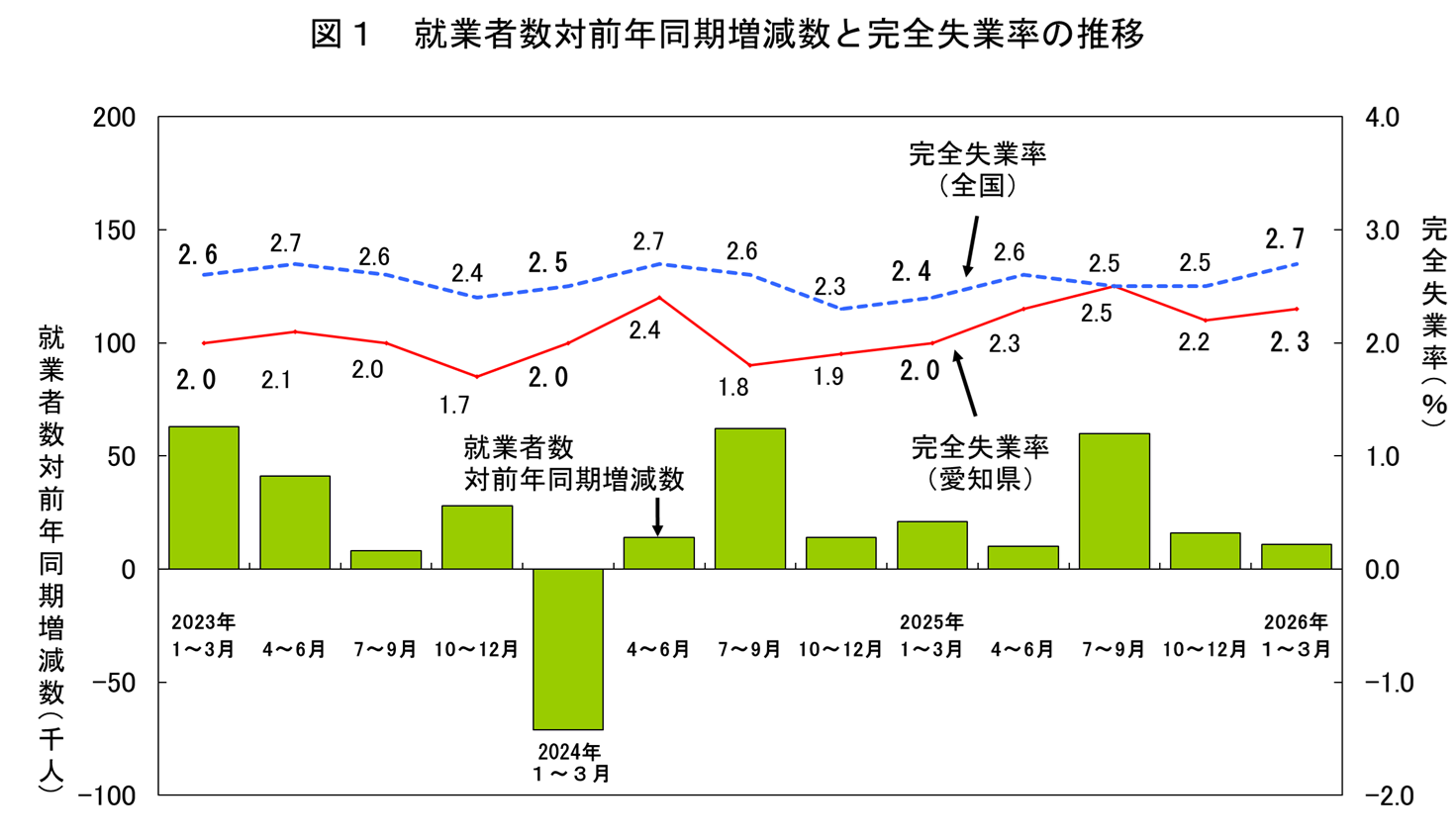 就業者数対前年同期増減数と完全失業率の推移