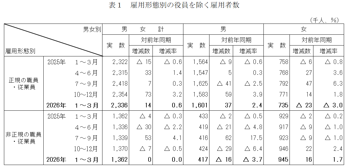 雇用形態別の役員を除く雇用者数