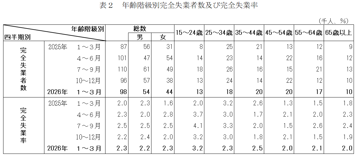 年齢階級別完全失業者数及び完全失業率