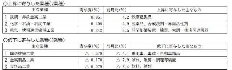 主要動向