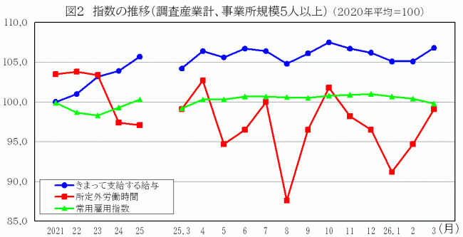 指数の推移
