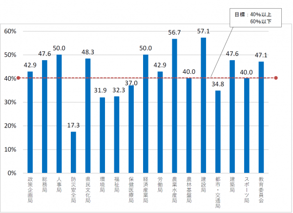 局別審議会当委員への女性の登用率(2026年4月1日現在)