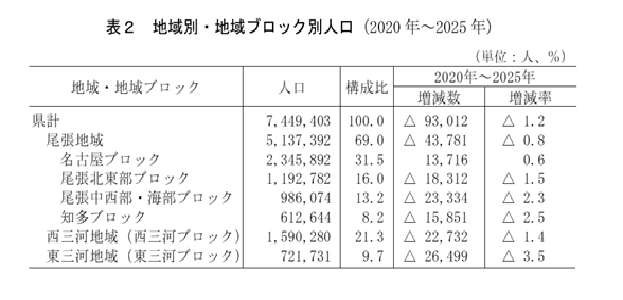 地域別・地域ブロック別人口