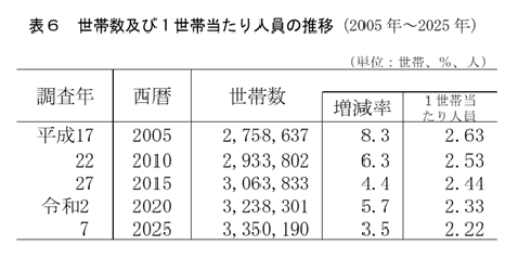 表 世帯数及び1世帯当たり人員の推移