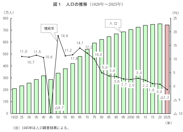 人口の推移