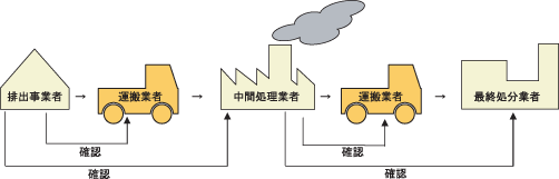 産業廃棄物の流れ図