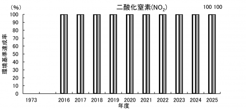 二酸化窒素(環境基準達成率)