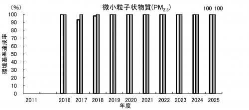 微小粒子状物質(環境基準達成率)