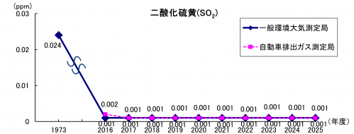 二酸化硫黄(全県年平均値)