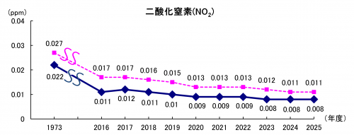 二酸化窒素(全県年平均値)