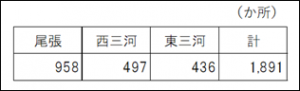 ため池箇所数